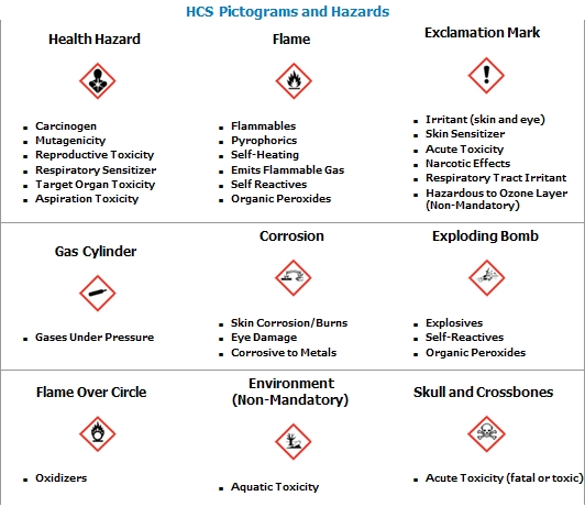 Hazard Signs - Pictograms