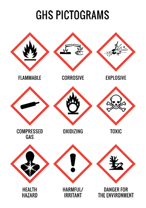 OSHA Pictogram displaying a description of each symbol